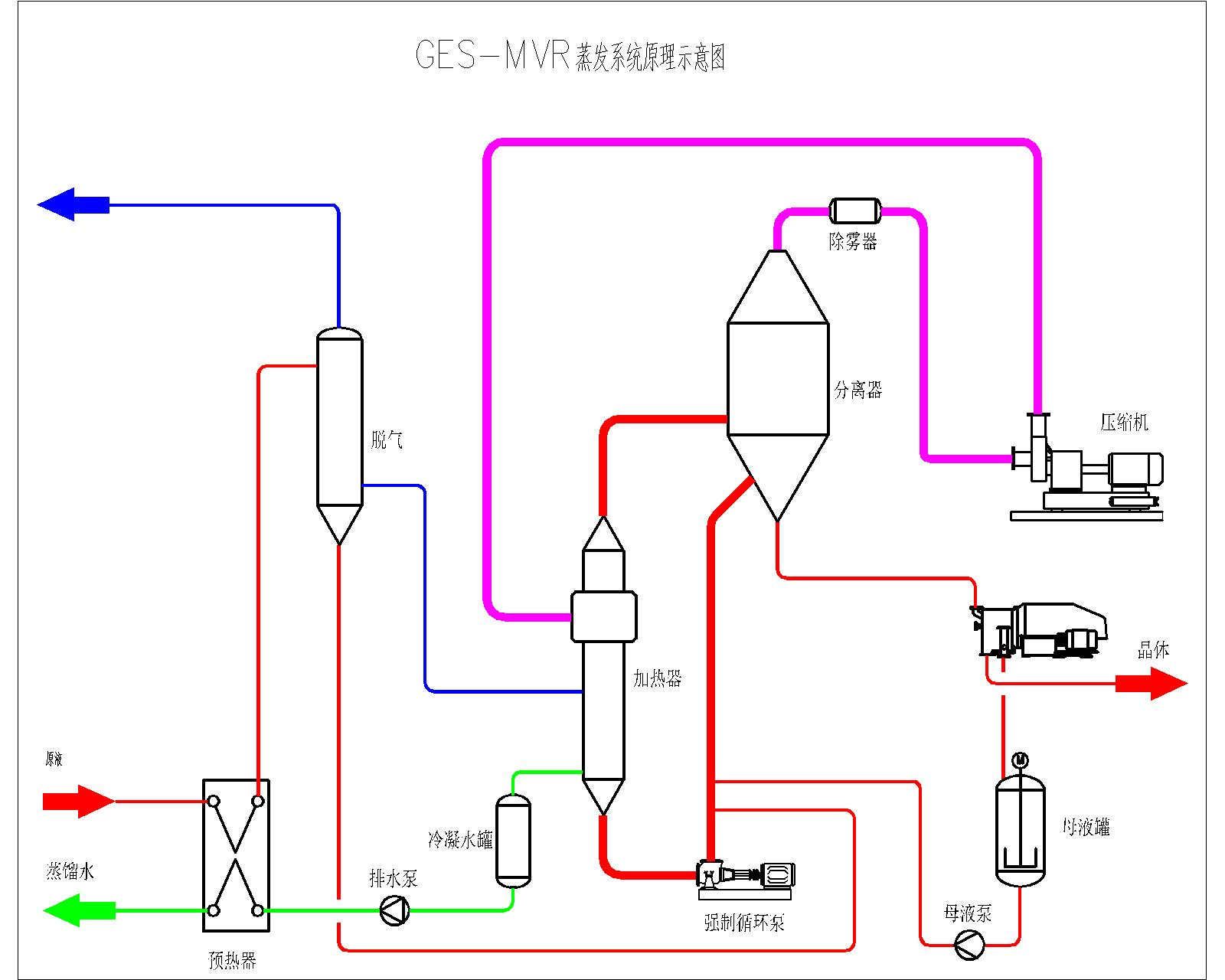 MVR蒸發(fā)器工藝流程圖